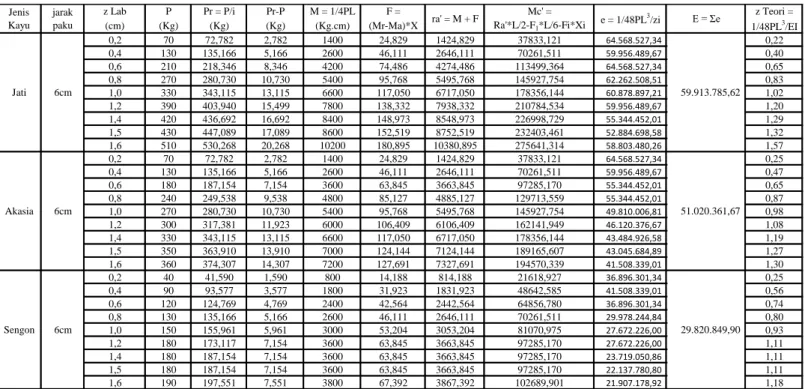Tabel 3.7. Analisis lendutan (z) teori dengan lendutan (z) analisis jarak paku 6 cm 