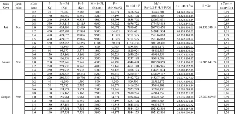 Tabel 3.8. Analisis lendutan (z) teori dengan lendutan (z) analisis jarak paku 9 cm 