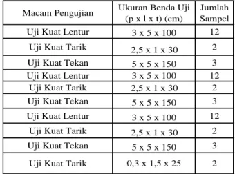 Tabel 2.1. benda uji. 