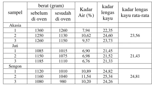 Tabel 3.1. Analisa dan pengujian kadar air dan kadar lengas kayu 