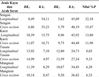 Tabel  1  menunjukkan  persentase  penurunan  bobot  contoh  uji  dari  keempat  jenis  kayu  rakyat  dengan  arah  serat  longitudinal  dan  cross  section  berdasarkan  SNI  01.7207-2006