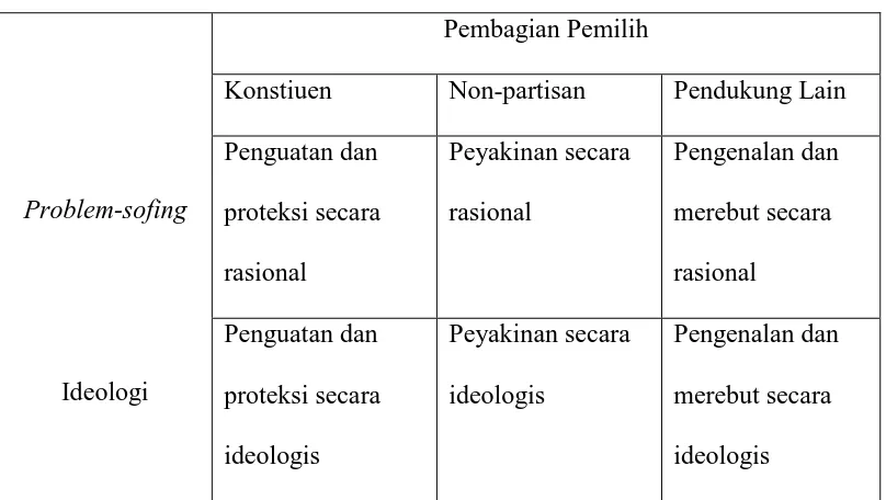 Tabel 1 Jenis pemilih dan alasan memilih 