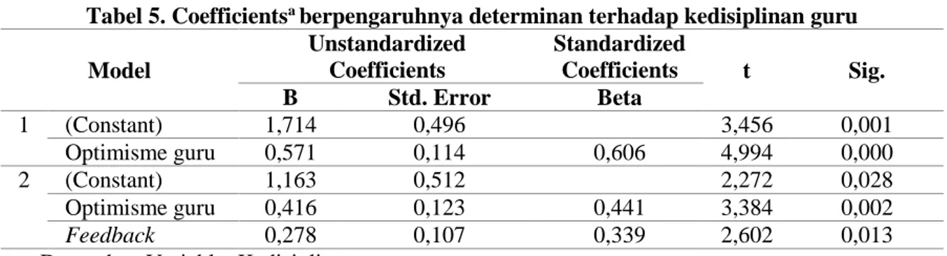 Tabel 5. Coefficients a  berpengaruhnya determinan terhadap kedisiplinan guru   Model  Unstandardized Coefficients  Standardized Coefficients  t  Sig