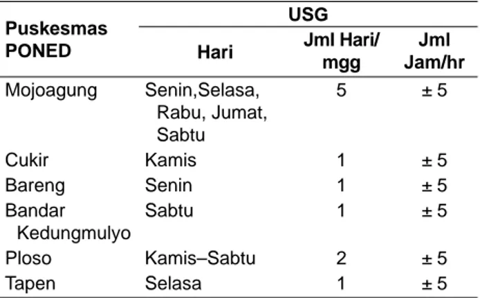Tabel 3.  Pelayanan USG dalam Satu Minggu, 2009