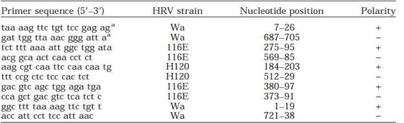 Table 2.1 RT PCR dan Sekuensi Primer 