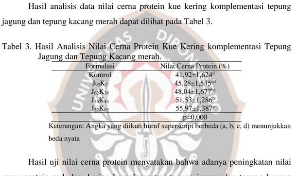 Tabel  3.  Hasil  Analisis  Nilai  Cerna  Protein  Kue  Kering  komplementasi  Tepung  Jagung dan Tepung Kacang merah