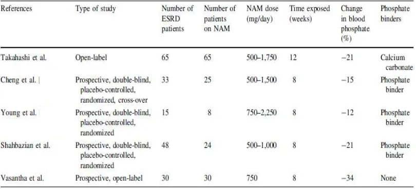 Tabel 2.2 Studi Klinis Nikotinamide Sebagai Pengobatan  Hiperfosfatemia pada Pasien Dialisis10 