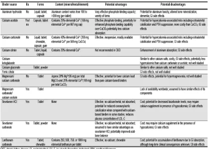Tabel 2.1.Jenis Serta Keuntungan & Kerugian Obat Pengikat Fosfat6