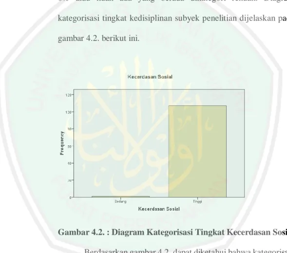 Gambar 4.2. : Diagram Kategorisasi Tingkat Kecerdasan Sosial  Berdasarkan gambar 4.2. dapat diketahui bahwa kategorisasi  kecerdasam  sosial  terbanyak  adalah  kategorisasi  tinggi  yaitu  sejumlah 99,1 % dengan jumlah 107 orang