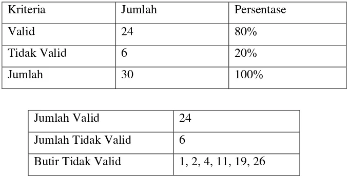 Tabel 3.4 Tabel Distribusi Soal Berdasarkan Tingkat Validitas 