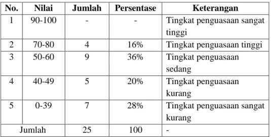Tabel 4.2. Hasil Evaluasi Tes Awal  No.  Nilai  Jumlah  Persentase  Keterangan 