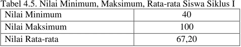 Tabel 4.5. Nilai Minimum, Maksimum, Rata-rata Siswa Siklus I 