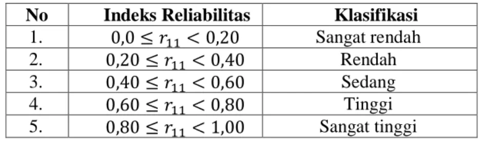 Tabel 4. 3 Klasifikasi Indeks Reliabilitas  No  Indeks Reliabilitas  Klasifikasi  1.                     Sangat rendah 