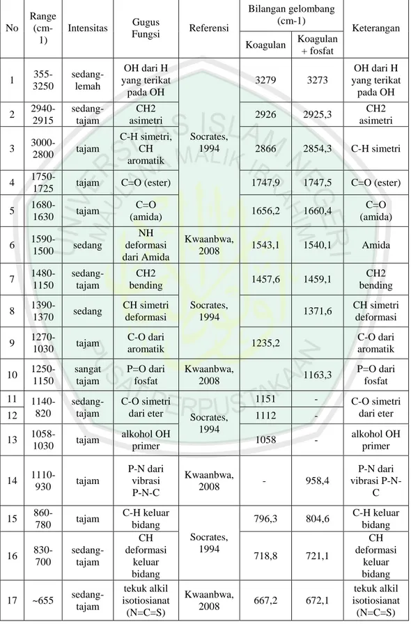 Tabel 2.2 Bilangan gelombang biji kelor berdasarkan pengujian          dengan spektrofotometri inframerah 