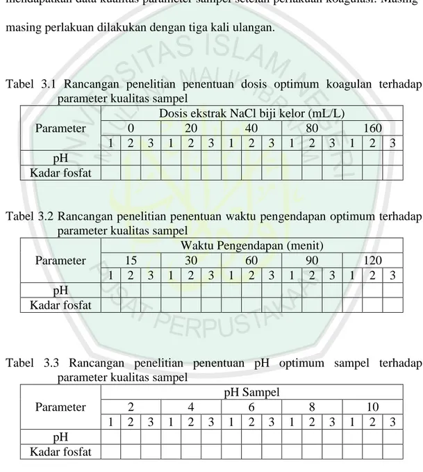 Tabel  3.1  Rancangan  penelitian  penentuan  dosis  optimum  koagulan  terhadap  parameter kualitas sampel 