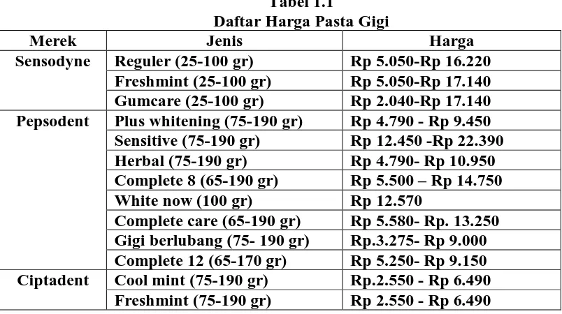 Tabel 1.1 Daftar Harga Pasta Gigi 