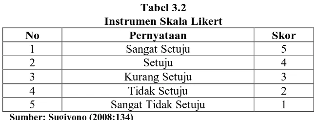 Tabel 3.2 Instrumen Skala Likert 