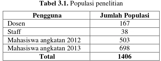 Tabel 3.1. Populasi penelitian 
