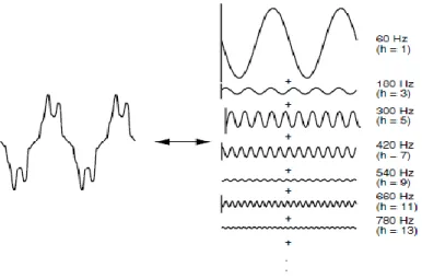 Gambar 1 Bentuk gelombang harmonik frekuensi dasar 60 Hz 