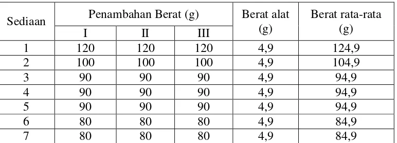 Tabel 4.2 Data pemeriksaan kekuatan lipstik 