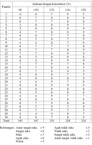 Tabel 4.6 Data uji kesukaan (hedonic test) 