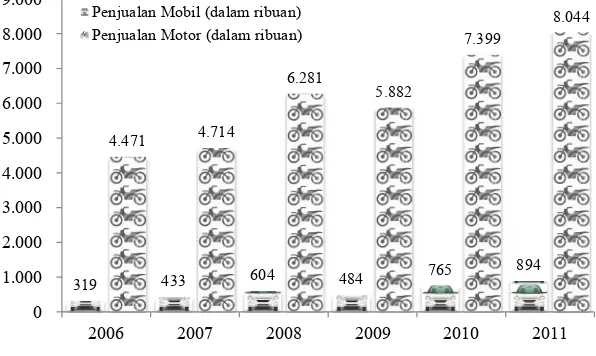 Gambar 1.1 Perkembangan Penjualan Kendaraan Bermotor