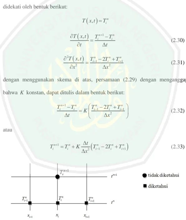 Gambar 2.3 Skema Eksplisit pada Persamaan Perambatan Panas  (Sumber: Triatmodjo, 2002:207) 
