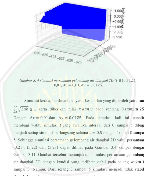 Gambar  3. 3  kondisi  awal  simulasi  persamaan  gelombang air  dangkal  2D  (