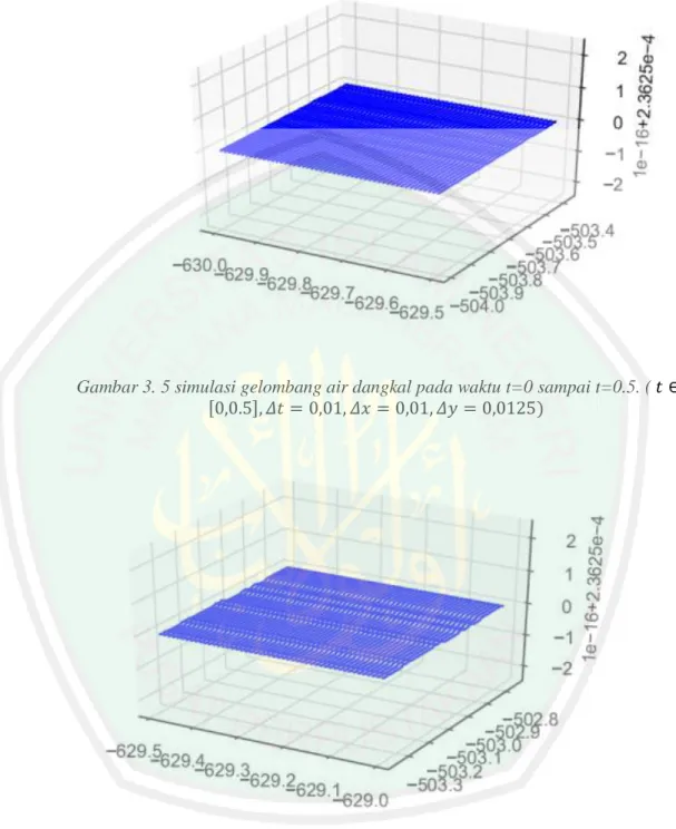 Gambar 3. 5 simulasi gelombang air dangkal pada waktu t=0 sampai t=0.5. ( 