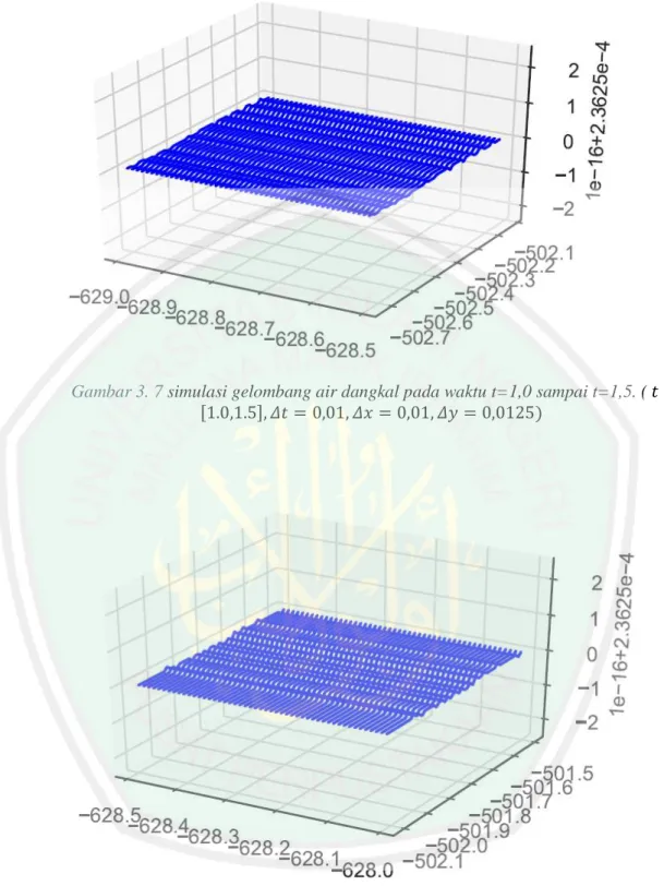 Gambar 3. 7 simulasi gelombang air dangkal pada waktu t=1,0 sampai t=1,5. ( 