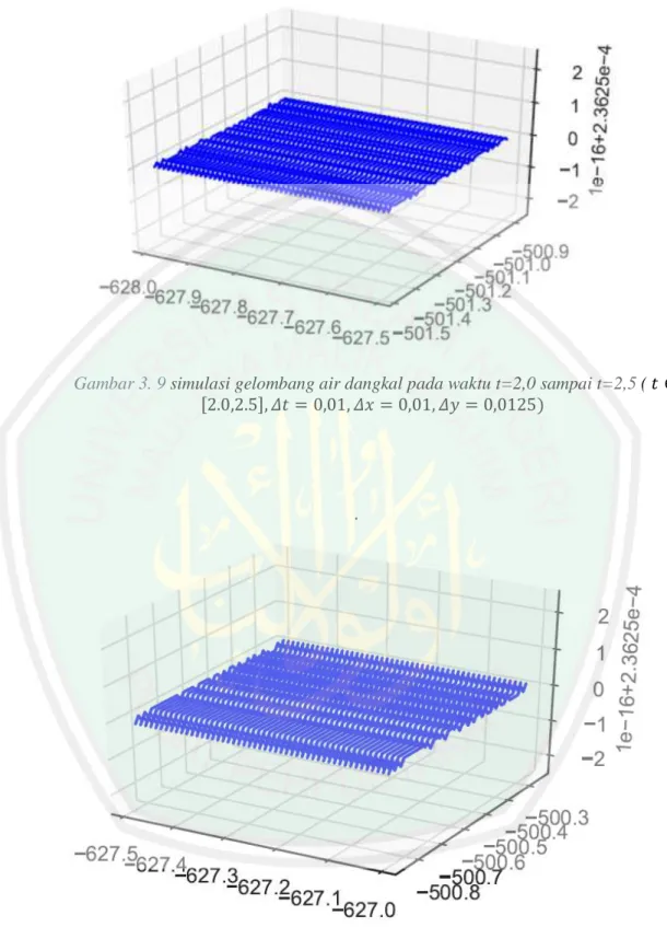 Gambar 3. 9 simulasi gelombang air dangkal pada waktu t=2,0 sampai t=2,5 ( 
