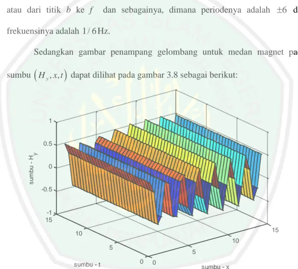 Gambar  3.8  Grafik  Penyelesaian  Masalah  Nilai  Awal  untuk  Medan  Magnet  H y pada  Sumbu  ( H y , , )x t   