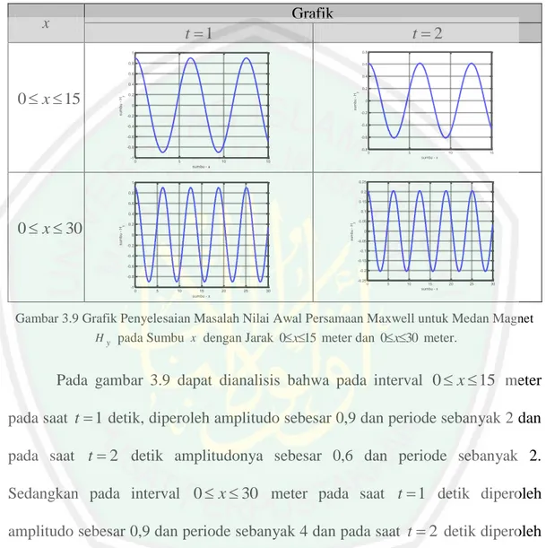 Gambar 3.9 Grafik Penyelesaian Masalah Nilai Awal Persamaan Maxwell untuk Medan Magnet  H y  pada Sumbu  x  dengan Jarak  0  x 15  meter dan  0  x 30  meter
