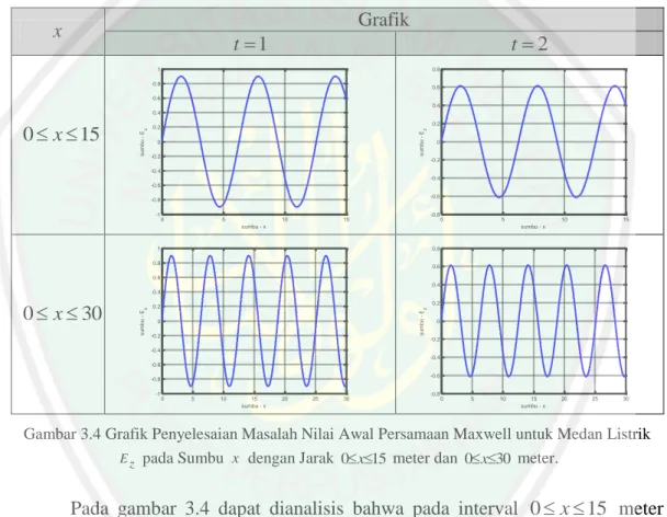 Gambar 3.4 Grafik Penyelesaian Masalah Nilai Awal Persamaan Maxwell untuk Medan Listrik  E z  pada Sumbu  x  dengan Jarak  0  x 15  meter dan  0  x 30  meter
