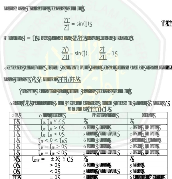 Tabel 2.1. Kestabilan Titik Kesetimbangan Sistem Dinamik Linier (Boyce &amp; 