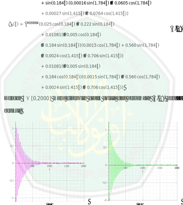 Gambar 3.4 (a) Grafik Solusi  ( ) Nilai Eigen Kompleks dengan Faktor Eksternal dengan 