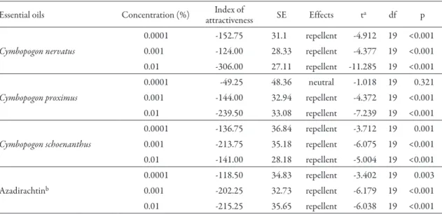 Table 1.  Attractiveness of essential oils of Cymbopogon species and azadirachtin to T