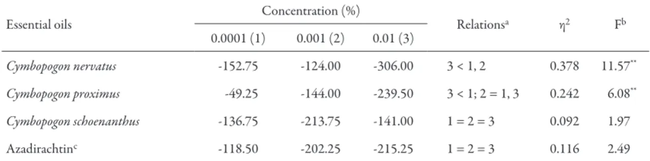 Figure 1.  Total time (% ± SE) that T. castaneum adults spent in olfactometer zones with essential oils 