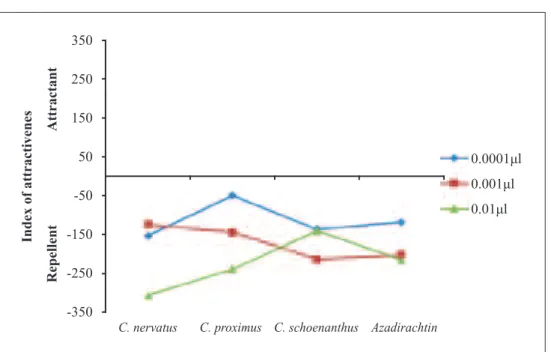 Table 3.  The effect and relations of the same concentrations of essential oils of Cymbopogon species and azadirachtin  on T