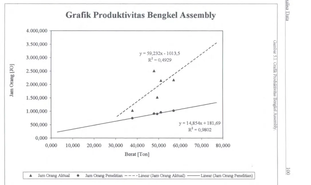 Grafik Produktivitas Bengkel Assembly 