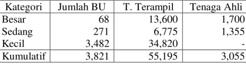 Tabel 9. Perhitungan Distribusi Pekerja Menurut Badan Usaha Lokal  Kategori  Jumlah BU  T