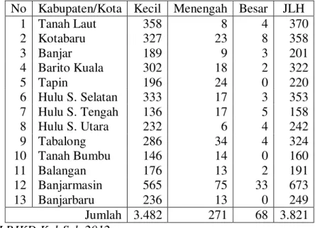 Tabel 1. Jumlah Badan Usaha Menurut Golongan Per Kabupaten Pada Provinsi  Kal-Sel 