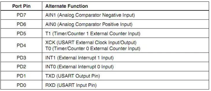 Tabel 2.3 Fungsi Alternatif PORT D pada setiap pin