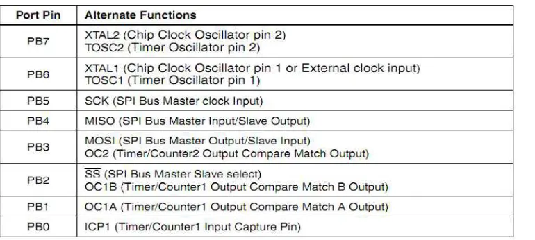 Tabel 2.1 Fungsi Alternatif PORT B pada setiap pin