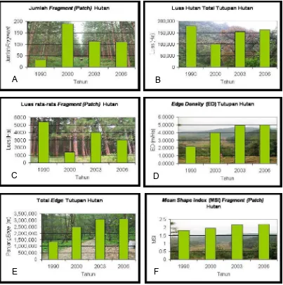 Gambar (Figure) 11. Enam parameter fragmentasi di lansekap hutan pinus KPH Pekalongan Barat, 