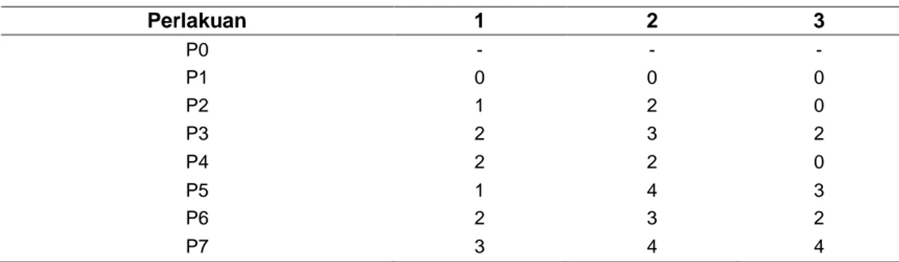 Tabel 4 Nilai Skoring Toksisitas terhadap Gulma pada 1, 2, dan 3 MSA  Perlakuan  1  2  3  P0  -  -  -  P1  0  0  0  P2  1  2  0  P3  2  3  2  P4  2  2  0  P5  1  4  3  P6  2  3  2  P7  3  4  4 