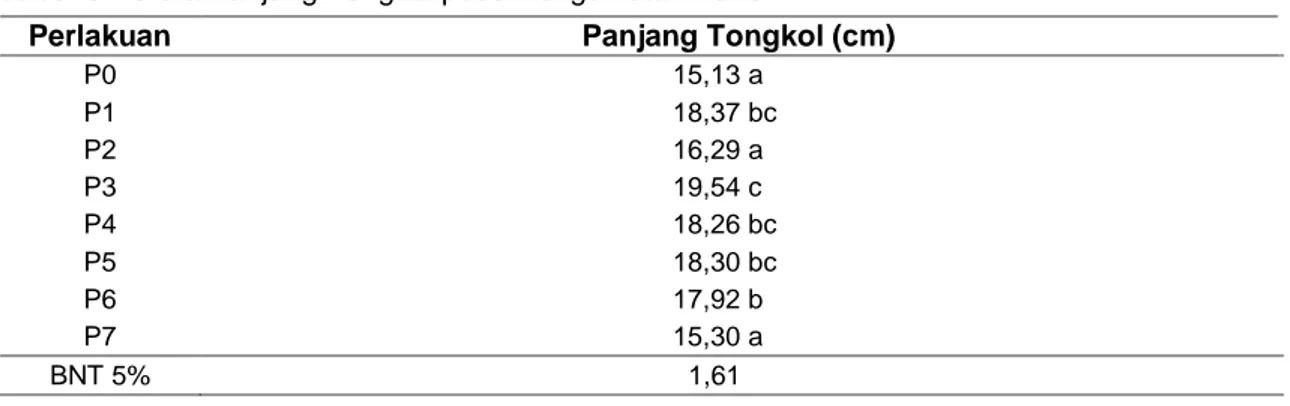 Tabel 5 Rerata Bobot Segar Tongkol dengan Klobot pada Pengamatan Panen  Perlakuan  Bobot Segar Tongkol dengan Klobot (kg) 