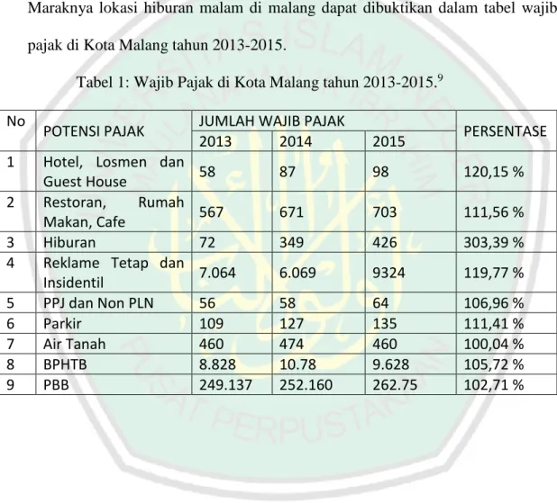 Tabel 1: Wajib Pajak di Kota Malang tahun 2013-2015. 9 No  POTENSI PAJAK  JUMLAH WAJIB PAJAK 