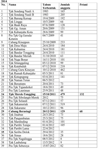 Tabel 1. Tempat Pelayanan Kopdit (TPK) Kopdit Sondang Nauli Tahun 2014 No. 