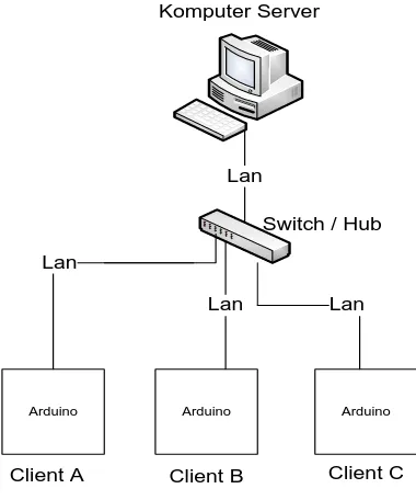 Gambar 3.3 menjelaskan sistem Jaringan pada Client.  